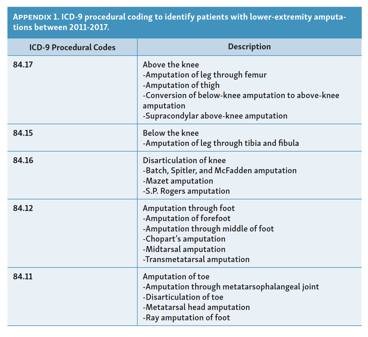 Predictors Of Long-Term Mortality In Patients Undergoing Major Or Minor ...